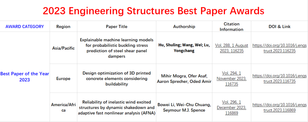 资讯：王伟教授荣获Engineering Structures 2023年度亚太区唯一最佳论文奖缩略图