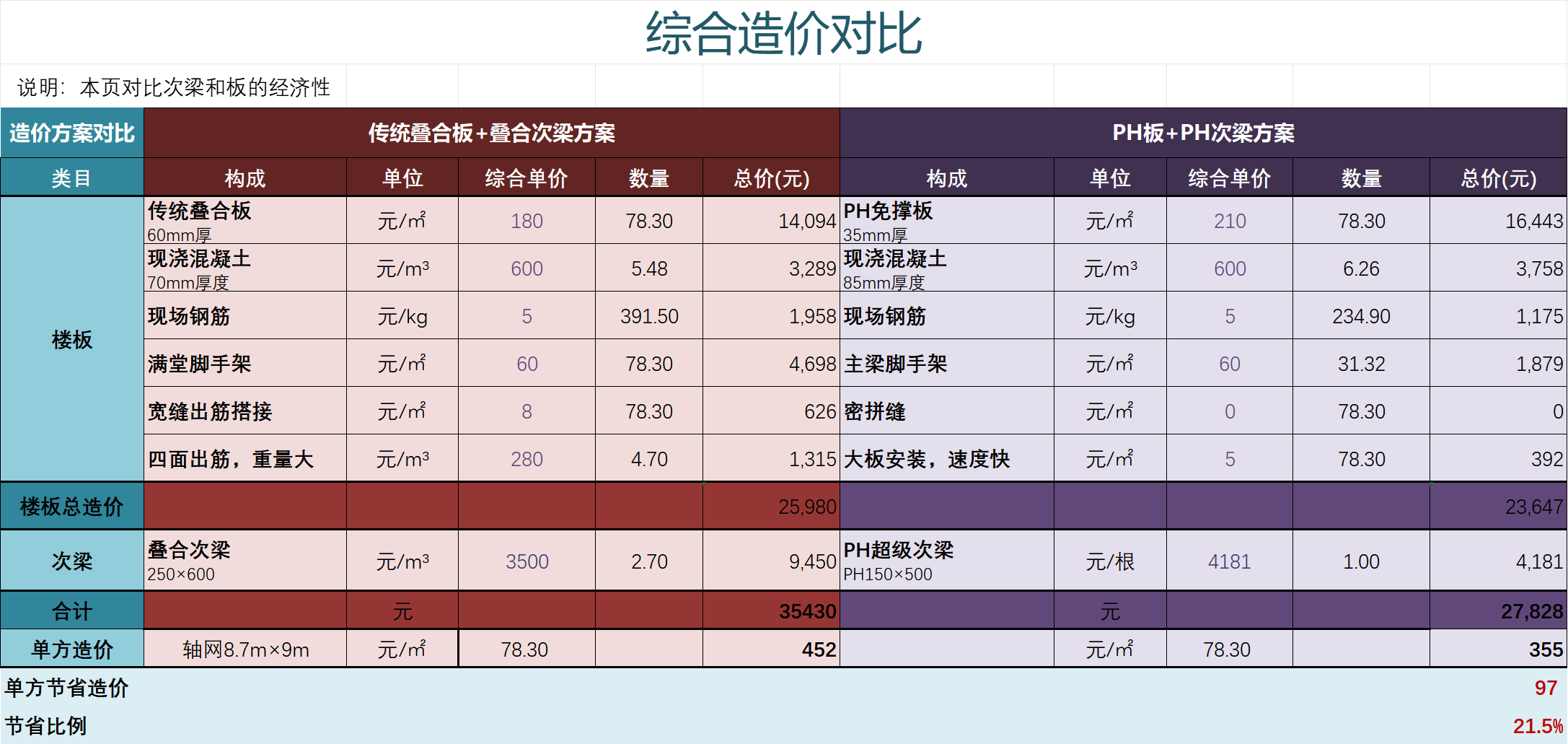 造价对比