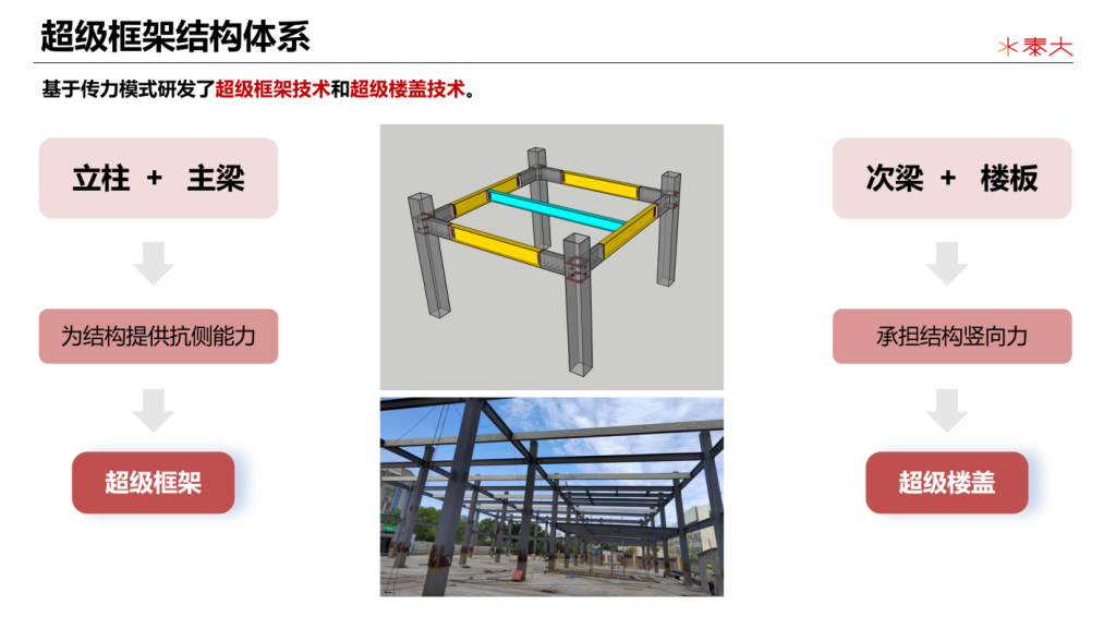 泰大创新受邀参加首届钢结构建筑产业链推广交流会插图2 泰大创新受邀参加首届钢结构建筑产业链推广交流会插图2