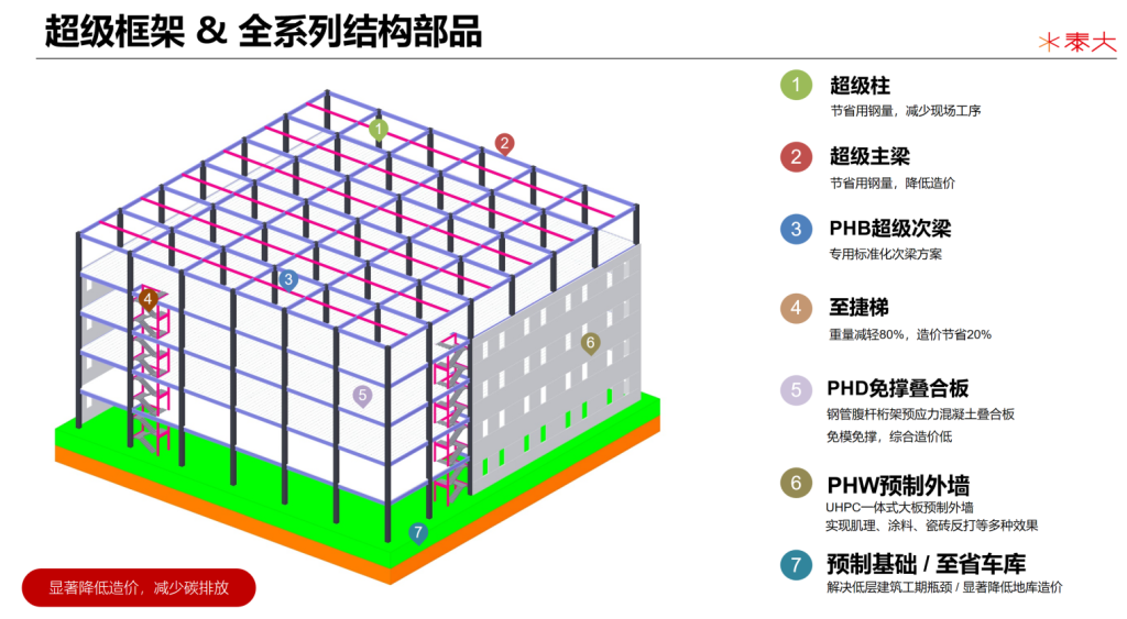 泰大创新受邀参加首届钢结构建筑产业链推广交流会插图3 泰大创新受邀参加首届钢结构建筑产业链推广交流会插图3