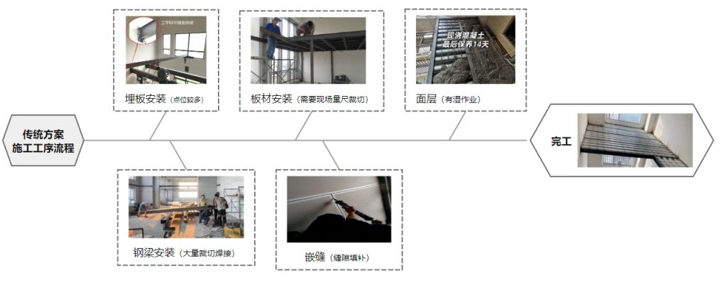 珠海500套loft公寓夹层工程： 成本直降16%的3个突破口是什么？插图6