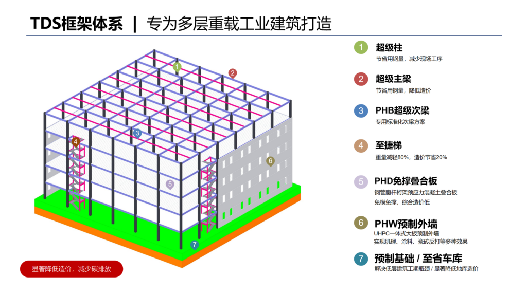 TDS框架体系