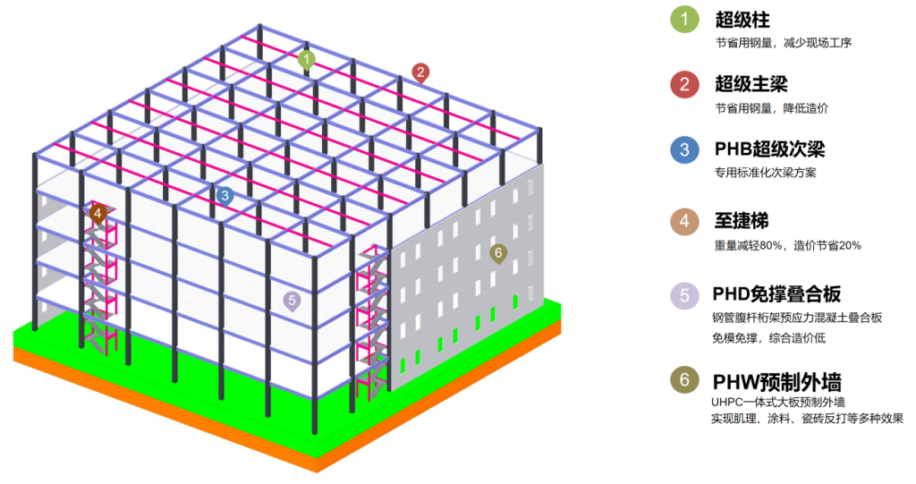 降本20%!适用于多高层工业厂房、办公楼的TDS框架体系插图1 TDS框架&全系列结构部品